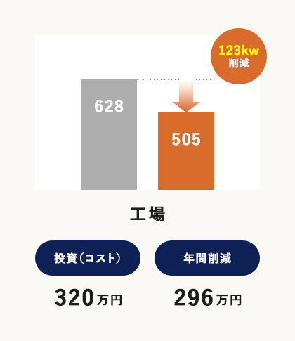 工場 投資（コスト）320万円 年間削減296万円
