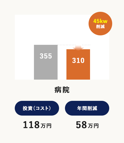 病院 投資（コスト）118万円 年間削減58万円
