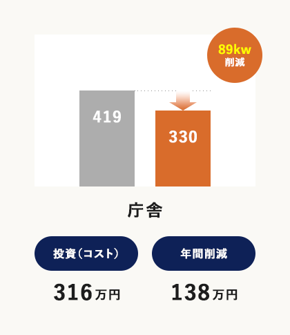 庁舎 投資（コスト）316万円 年間削減138万円