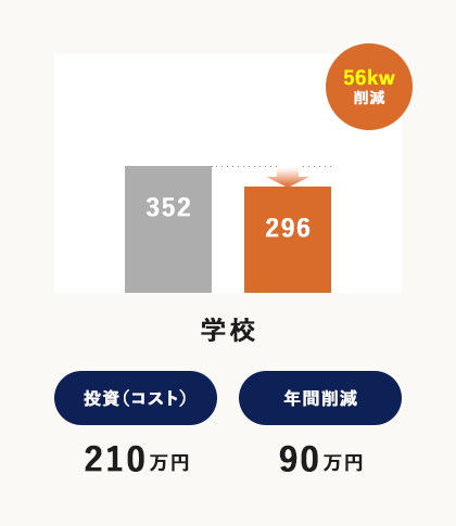 学校 投資（コスト）210万円 年間削減90万円