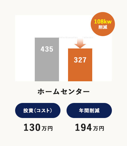 ホームセンター 投資（コスト）130万円 年間削減194万円