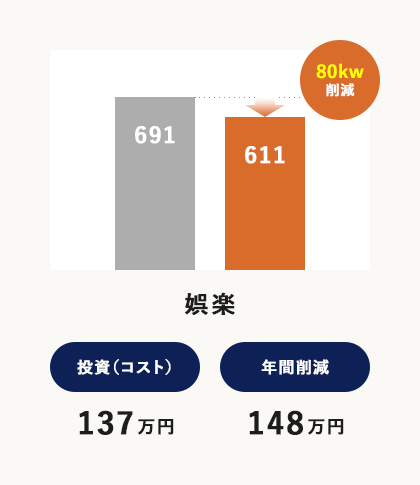 娯楽 投資（コスト）137万円 年間削減148万円