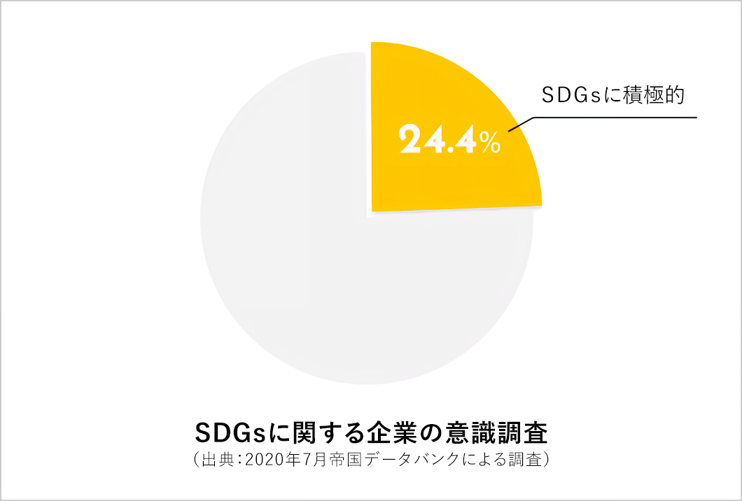 SDGsに関する企業の意識調査(出典:2020年7月帝国データバンクによる調査) 24.4% SDGsに積極的