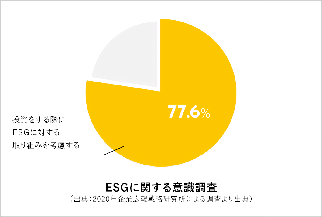 ESGに関する意識調査(出典:2020年企業広報戦略研究所による調査より出典) 投資をする際にESGに対する取り組みを考慮する77.6%