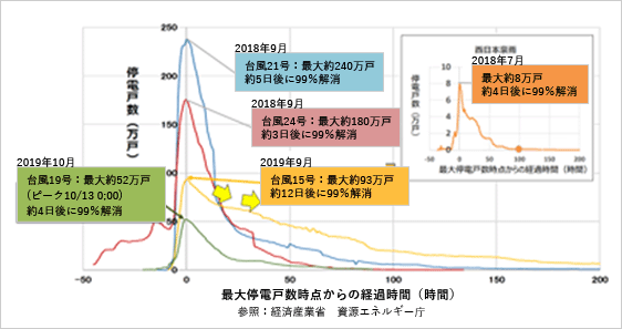 最大停電戸数時点からの経過時間(時間)参照:経済産業省 資源エネルギー庁