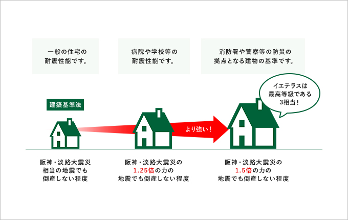 建築基準法阪神・淡路大震災相当の地震でも倒産しない程度 阪神・淡路大震災の1.25倍の力の地震でも倒産しない程度 阪神・淡路大震災の1.5倍の力の地震でも倒産しない程度