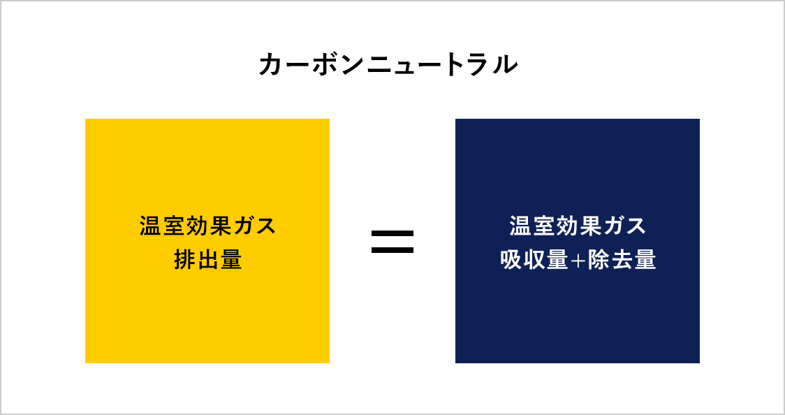 カーボンニュートラル 温室効果ガス排出量 温室効果ガス吸収量+除去量